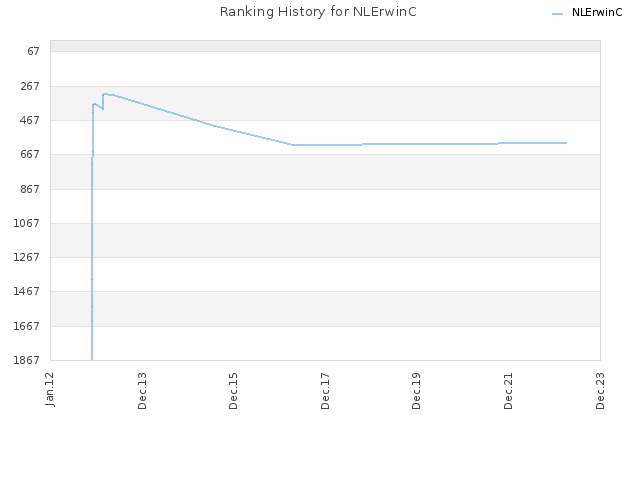 Ranking History for NLErwinC