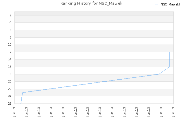 Ranking History for NSC_Mawekl