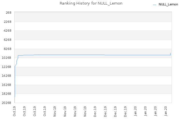 Ranking History for NULL_Lemon