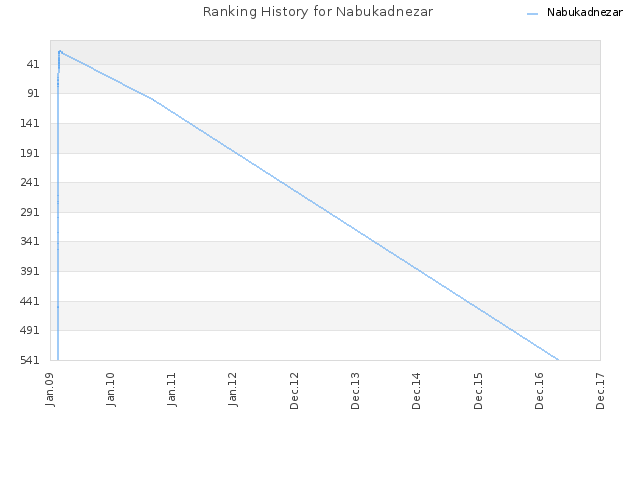 Ranking History for Nabukadnezar