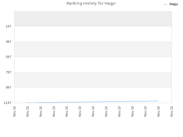 Ranking History for Nagyi