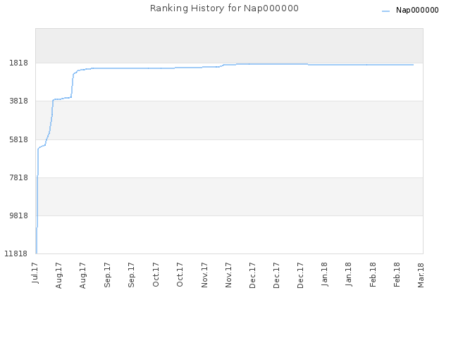 Ranking History for Nap000000