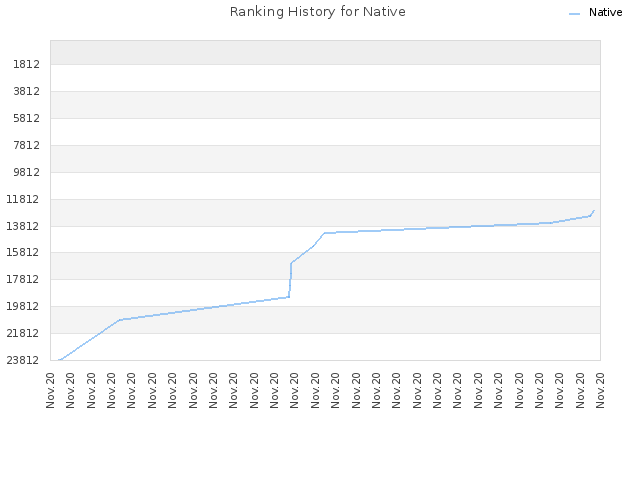 Ranking History for Native