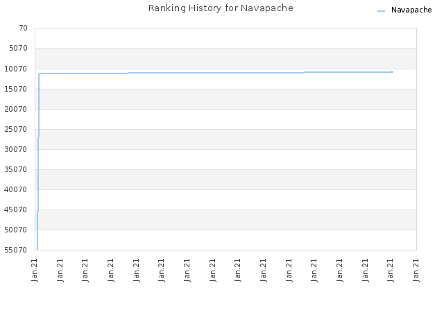 Ranking History for Navapache