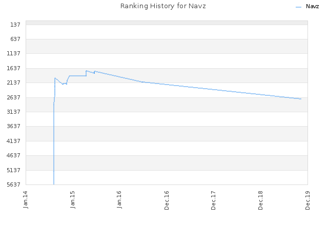 Ranking History for Navz