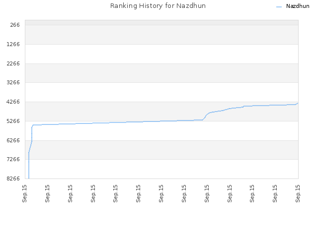 Ranking History for Nazdhun