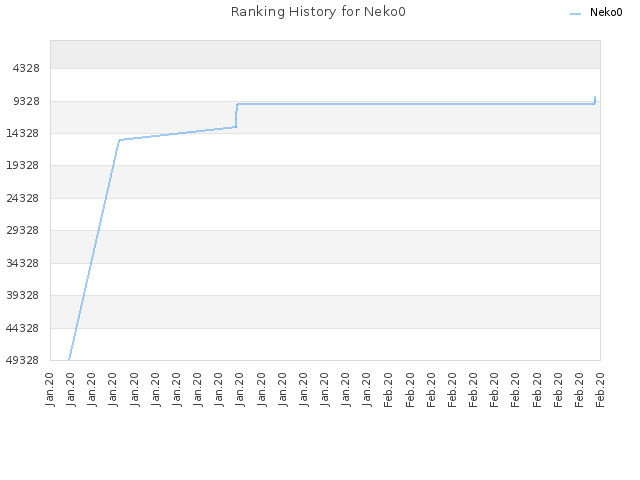 Ranking History for Neko0