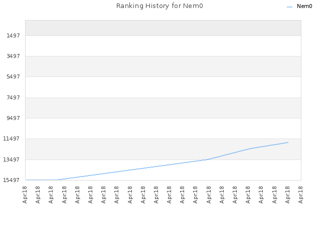 Ranking History for Nem0