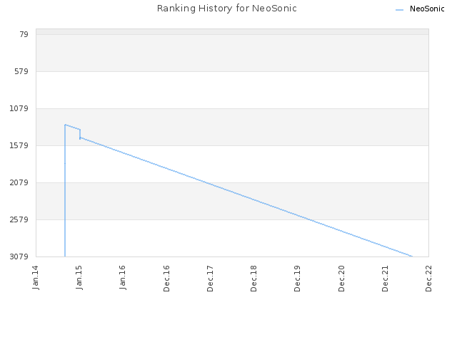 Ranking History for NeoSonic