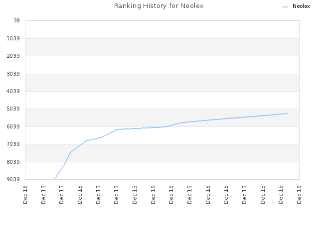 Ranking History for Neolex