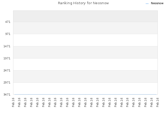 Ranking History for Neosnow