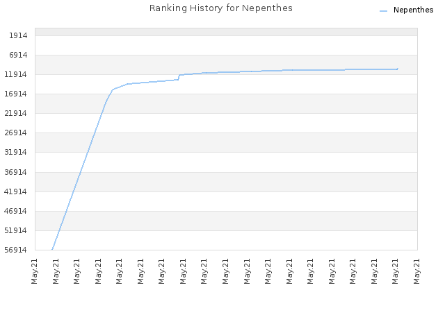 Ranking History for Nepenthes