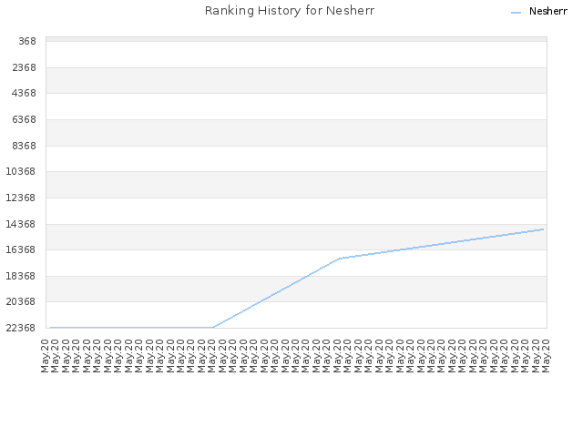 Ranking History for Nesherr