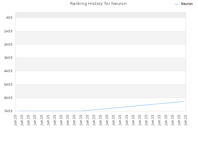 Ranking History for Neuron