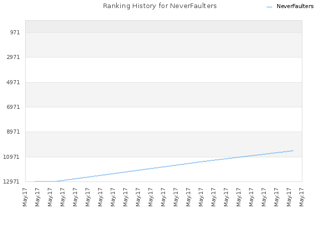 Ranking History for NeverFaulters