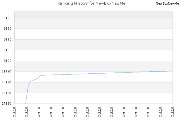 Ranking History for NewBoxNewMe