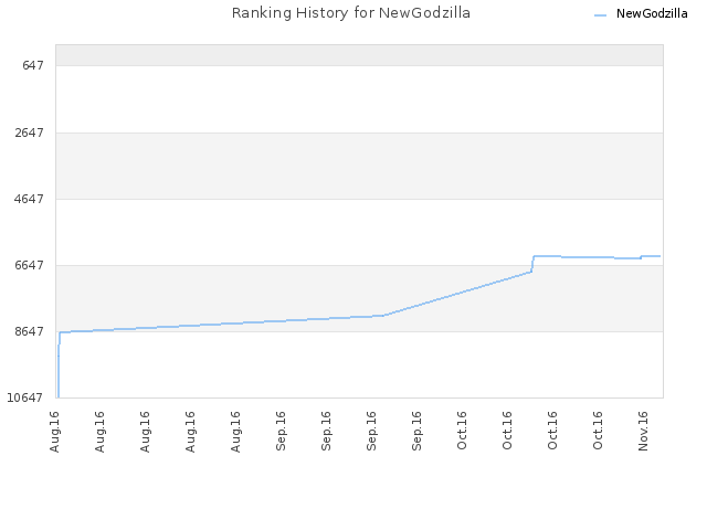 Ranking History for NewGodzilla