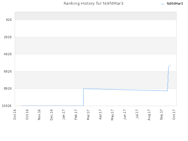 Ranking History for Ni9htMar3