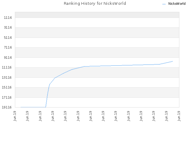 Ranking History for NicksWorld