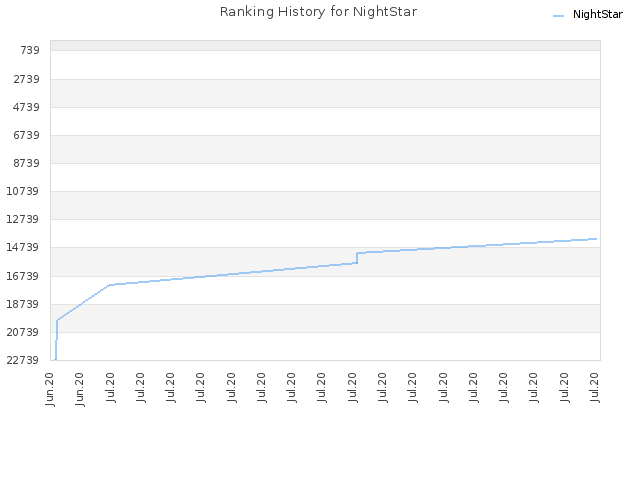 Ranking History for NightStar