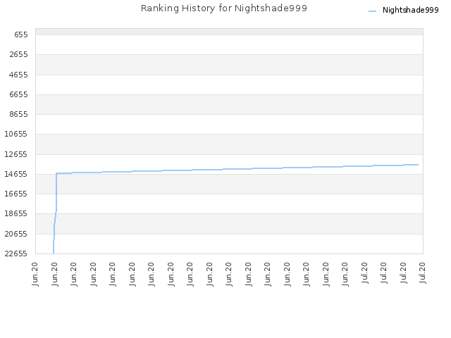 Ranking History for Nightshade999