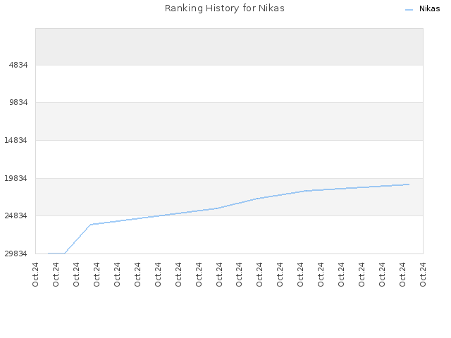 Ranking History for Nikas