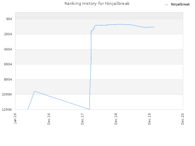 Ranking History for Ninjailbreak