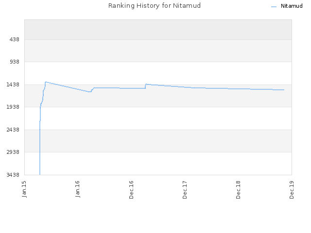 Ranking History for Nitamud