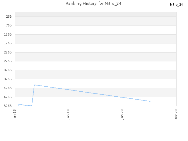 Ranking History for Nitro_24