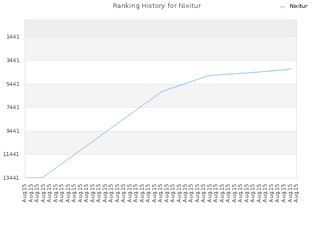 Ranking History for Nixitur