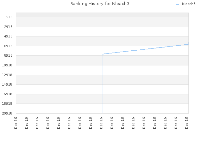 Ranking History for Nleach3