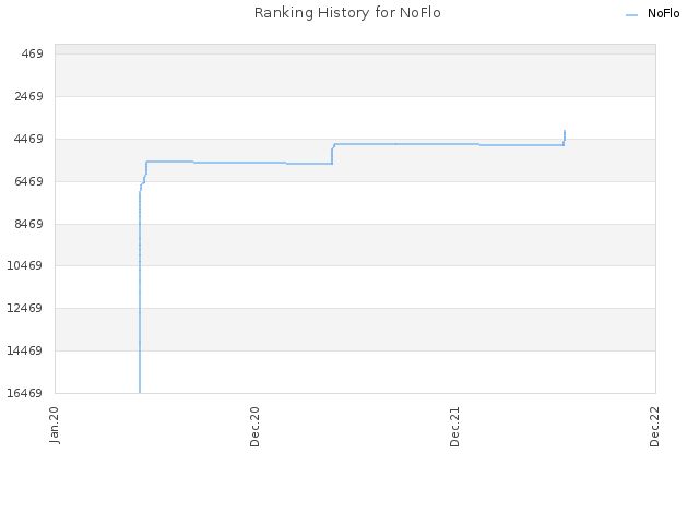 Ranking History for NoFlo