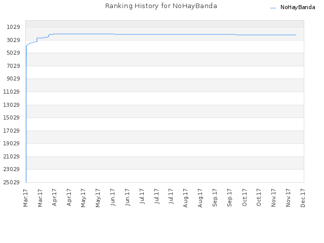 Ranking History for NoHayBanda