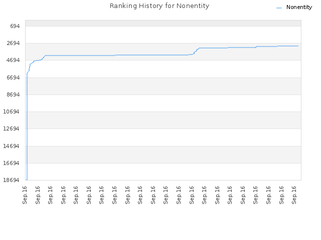 Ranking History for Nonentity