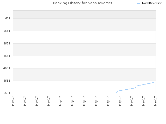 Ranking History for NoobReverser