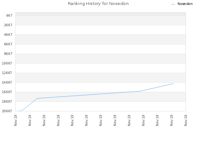 Ranking History for Noseidon