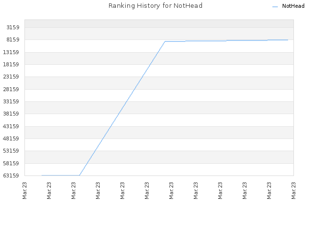 Ranking History for NotHead