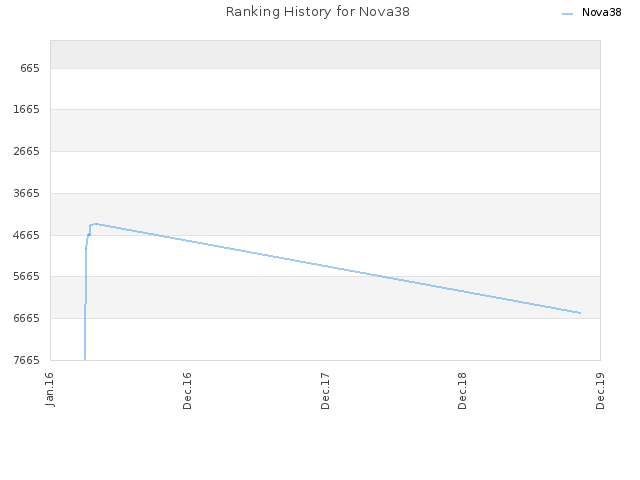 Ranking History for Nova38