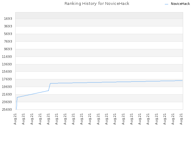 Ranking History for NoviceHack