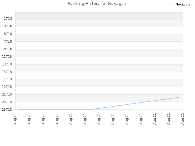 Ranking History for Noxagon