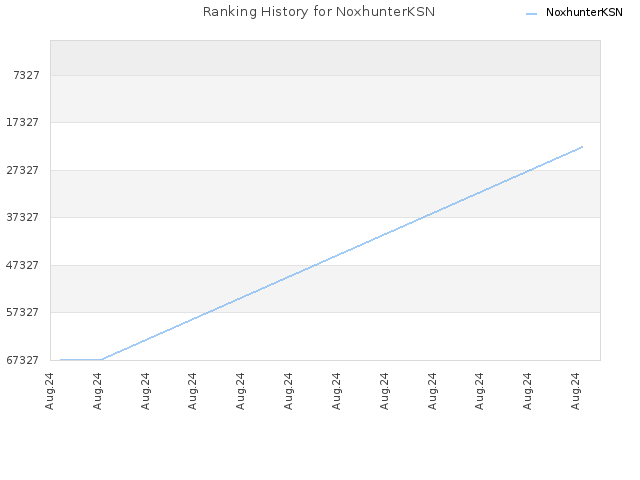 Ranking History for NoxhunterKSN