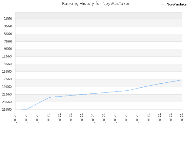 Ranking History for NoyWasTaken