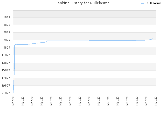 Ranking History for NullPlasma