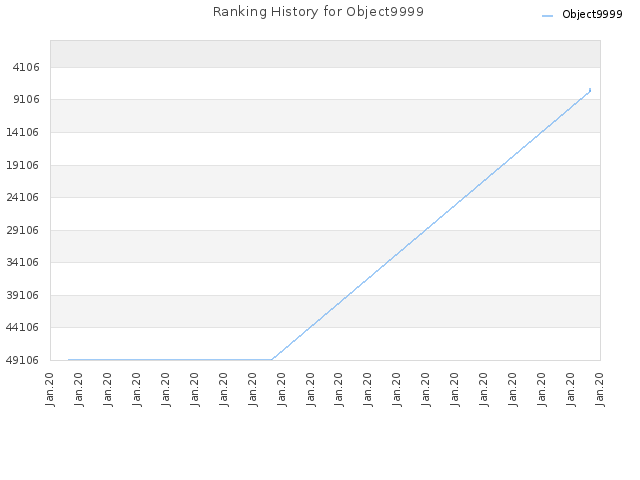 Ranking History for Object9999