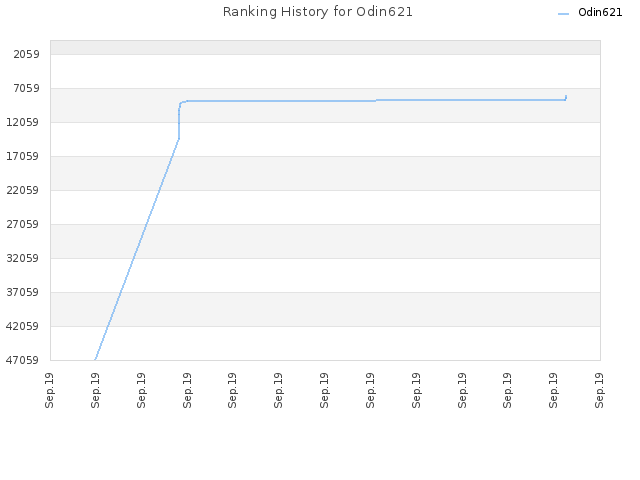 Ranking History for Odin621