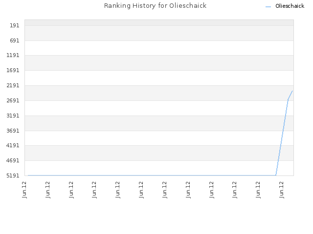 Ranking History for Olieschaick