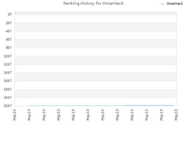 Ranking History for OmarHack