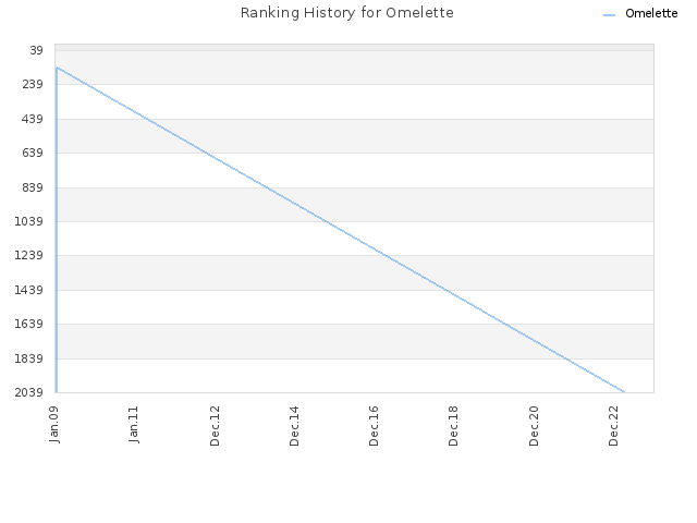 Ranking History for Omelette