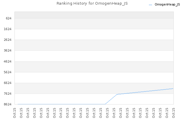 Ranking History for OmogenHeap_JS