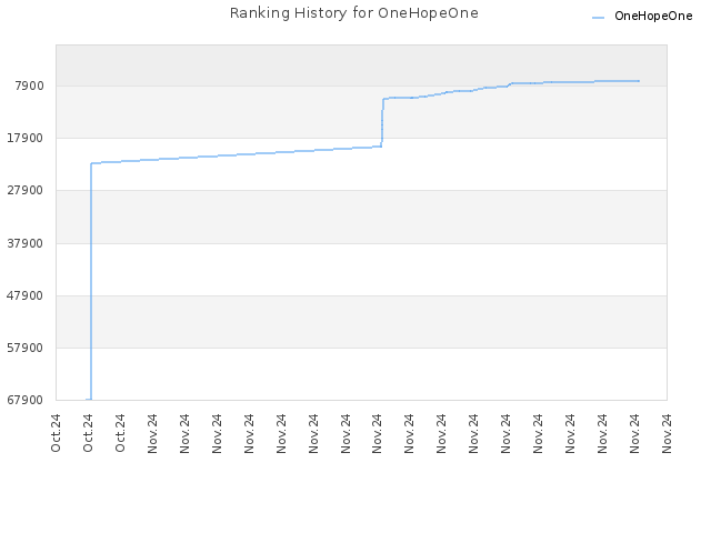 Ranking History for OneHopeOne